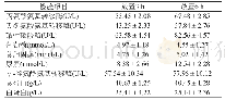 表1 血液标本放置不同时间段的各项指标检验结果比较分析（x-±s)