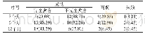 表2 术后3个月、6个月、12个月疗效比较[颗，n(%)]