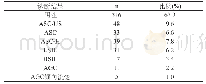 表2 液基细胞学检查结果