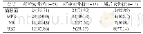 《表1 比较多层螺旋CT四种重建方法对颅底骨折的诊断准确率[n(%)]》