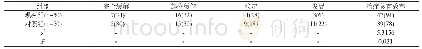 表1 患者近期治疗效果对比[n(%)]