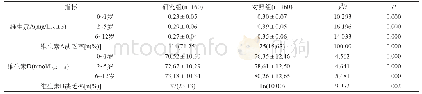 表1 两组儿童血清维生素A、D水平与缺乏情况对比（χ2/t)