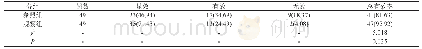表1 组间护理效果比较[n(%)]