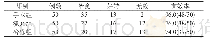 表1 三组患者治疗效果比较分析（n,%)