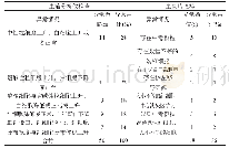 表1 血液分析仪与血涂片镜检结果相比