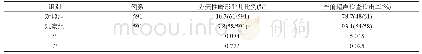 《表1 两组胎儿先天性畸形产前超声检查检出率对比》