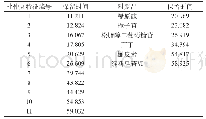 表2 杜仲丸供试品特征峰和对照品的保留时间