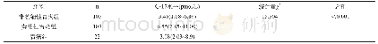 表2 非萎缩性胃炎组、萎缩性胃炎组与胃癌组血清G-17水平分析