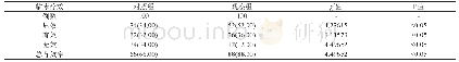 表1 两组患者的临床治疗情况比较[n(%)]