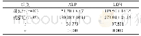 表1 两组治疗后ALP、LDH水平对比（±s,U/L)