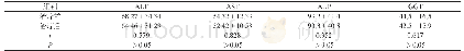 表1 患者治疗前后肝功能指标对比（±s,n=50,U/L)