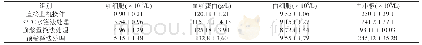 表1 四种方法的红细胞、血红蛋白、白细胞、血小板指标水平情况对比（±s,n=36)
