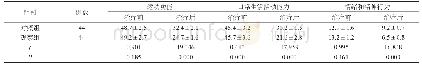 表2 两组治疗前后UPDRS评分对比结果（±s，分）