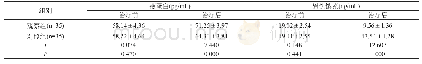 表1 两组瘦蛋白、胃饥饿素治疗前后水平比较（±s)