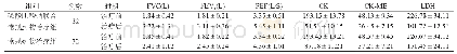 表1 治疗前后心肌功能指标CK、CK-MB、LDH、肺功能指标FVC、FEV1、PEF比较（±s,U/L)