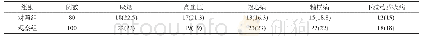表1 两组患者的基本情况对比[n(%)]