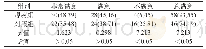 表1 两组护理满意度的比较分析[n(%)](n=62)