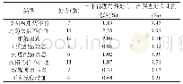 表2 其他不合理用药处方分析