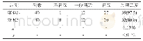 表2 对比两组患者的总满意度（n,%)
