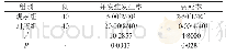 表4 两组患者预后情况对比[n(%)]