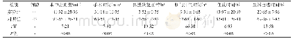 表2 实验组与对照组的各项指标对比（)