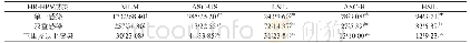 表2 HR-HPV多重感染与宫颈病变的关系[n(%)]