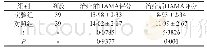《表3 两组患者治疗前、后汉密尔顿焦虑量表（HAMA）比较（)》