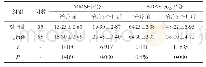 表2 两组患者治疗前后认知功能对比（，分）
