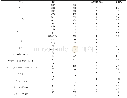 表2 性病门诊就诊者感染HIV的高危因素分析