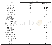 表1 胆汁培养病原菌分布及构成比