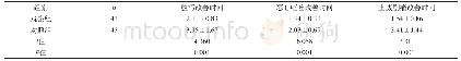 表2 两组患者临床症状改善时间对比（±s,h)