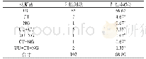 《表1 150例女性的病原菌感染分布情况》