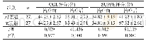 表2 两组患者生活质量（QOL）及自我效能感对比（±s)