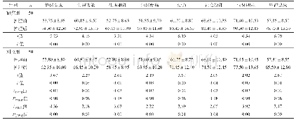 表3 两组患者护理前后生活质量的比较（分，±s)