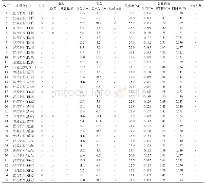 《表1 35批白鲜皮样品检验结果》