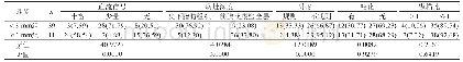 表2 两组患者超声影像特征的比较[n(%)]