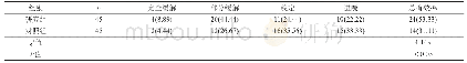 表1 两组晚期结肠癌患者的临床疗效比较[n(%)]