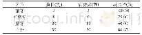 表2 旁路法成功率：根管内器械分离两种处理方法的对比研究