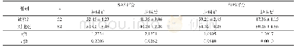 表1 两组SAS评分与SDS评分比较（分，±s)