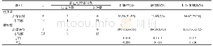 《表2 67例识别前哨淋巴结患者的两种识别方式有效性对比情况》