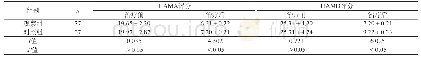 表2 两组HAMD、HAMA评分比较（分，±s)