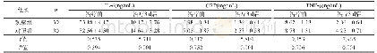 表1 两组患者血清炎性因子水平比较（±s)