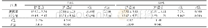 表1 两组患者SAS、SDS评分对比（分，±s)