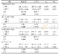 表2 两组患者生理应激情况对（±s)