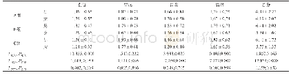 表1 不同组别与性别的交互影响（±s)