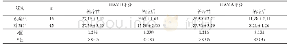 表2 两组HAMD、HAMA评分比较（分，±s)