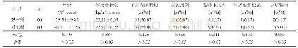 表1 两组患者的基本情况比较