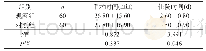 表2 两组手术时间及住院时间比较（±s)