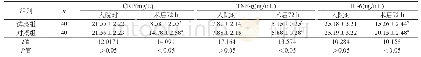 表2 两组患者相关炎性因子数值变化情况比较（±s)