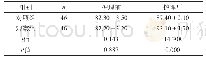 表2 两组护理前后SF-36评分比较（分，±s)